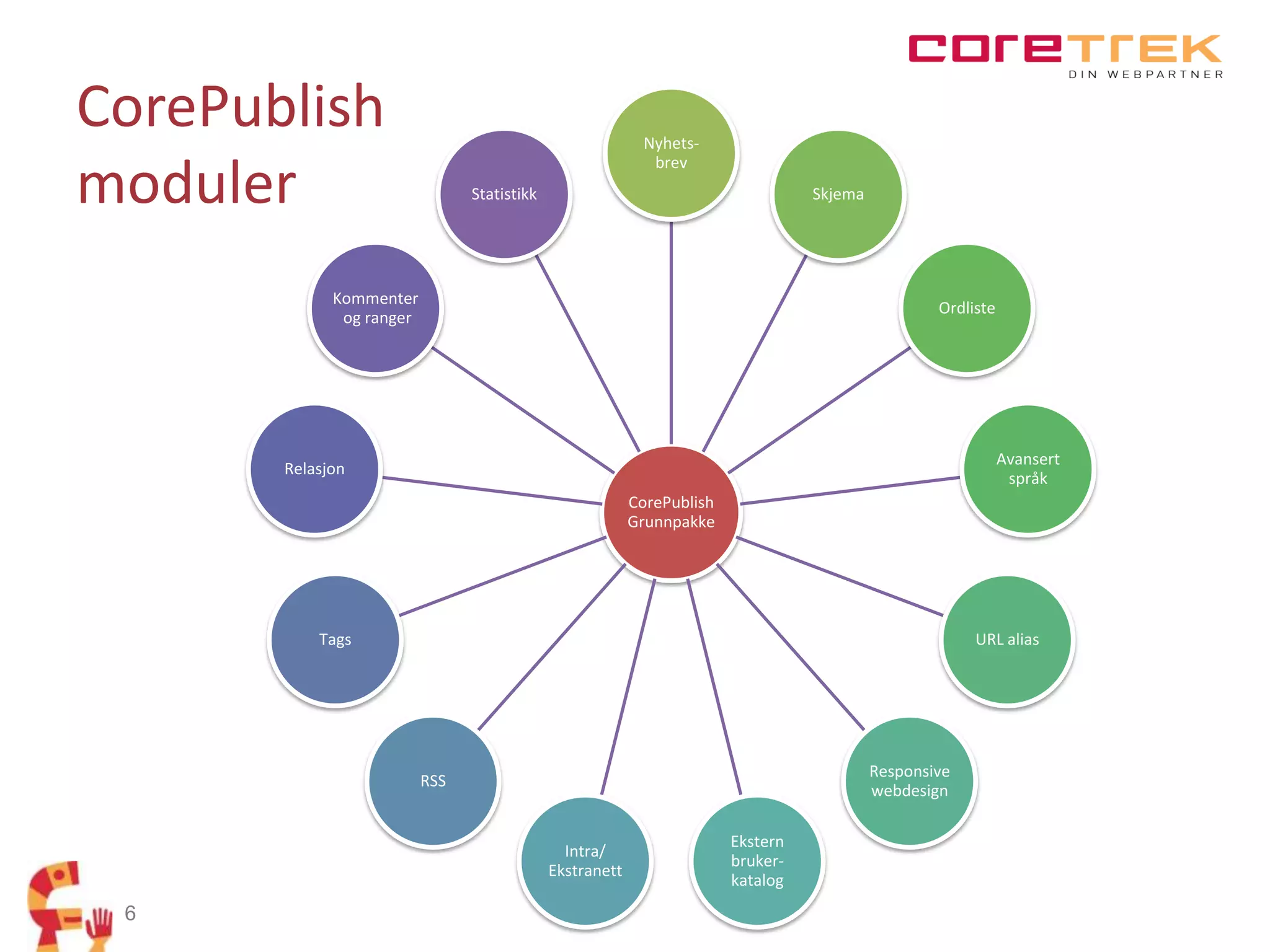 CorePublish
moduler

Nyhetsbrev
Statistikk

Skjema

Kommenter
og ranger

Ordliste

Avansert
språk

Relasjon
CorePublish
Grunnpakke

Tags

URL alias

Responsive
webdesign

RSS

Intra/
Ekstranett

6

Ekstern
brukerkatalog

 