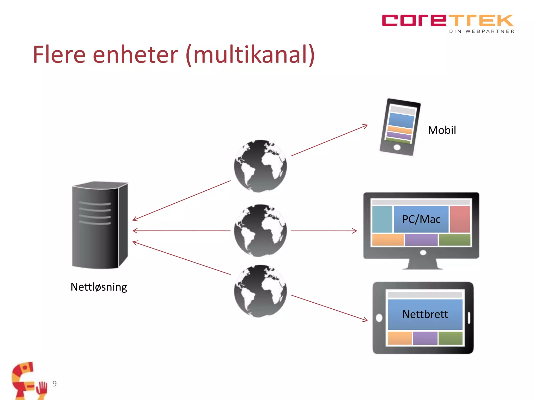 Flere enheter (multikanal)
Mobil

PC/Mac

Nettløsning
Nettbrett

9

 