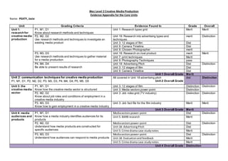 Btec Level 2 Creative Media Production
Evidence Appendix for the Core Units
Name: PEATY, Jozie
Unit Grading Criteria Evidence Found In Grade Overall
Unit 1:
research for
creative media
production
P1, M1, D1
Know about research methods and techniques
Unit 1: Research types grid Merit Merit
P2, M2, D2
Use research methods and techniques to investigate an
existing media product
Unit 18: Research into advertising types and
techniques
merit Distinction
Unit 3: 12 stages of film Dist
Unit 9: Camera Timeline Dist
Unit 9: Chosen Photographer merit
P3, M3, D3
Use research methods and techniques to gather material
for a media production
Unit 18: Research on rival product merit Merit
Unit 7: print techniques Merit
Unit 9: Photography Techniques pass
P4, M4, D4
Be able to present results of research
Unit 18: Advertising Pitch Dist Distinction
Unit 3: 12 stages of film Dist
Unit 9: Camera Timeline Dist
Unit 1 Overall Grade Merit
Unit 2: communication techniques for creative media production
P1, M1, D1, P2, M2, D2, P3, M3, D3, P4, M4, D4, P5, M5, D5
All covered in Unit 18 advertising pitch
Unit 2 Overall Grade
dist Distinction
Unit 3: the
creative media
sector
P1, M1, D1
Know how the creative media sector is structured
Unit 3: 12 stages of film Distinction Distinction
Unit 3: Media sectors power-point Distinction
P2, M2, D2
Know about job roles and conditions of employment in a
creative media industry
Unit 3: Job roles grid (TV industry) Distinction Distinction
P3, M3, D3
Know how to gain employment in a creative media industry
Unit 3: Job fact file for the film industry Merit Merit
Unit 3 Overall Grade Merit
Unit 4: media
audiences and
products
P1, M1, D1
Know how a media industry identifies audiences for its
products
Mediasectorspower-point Dist Distinction
Unit 5: BARB research Merit
P2, M2, D2
Understand how media products are constructed for
specific audiences
Mediasectorspower-point Dist Distinction
Unit 18: AdvertisingPitch Dist
Unit 5: Crime drama case studynotes Merit
P3, M3, D3
Understand how audiences can respond to media products
Mediasectorspower-point Dist Distinction
Unit 18: Evaluationandfeedback Merit
Unit 5: Crime drama case studynotes Merit
Unit 4 Overall Grade Distinction
 