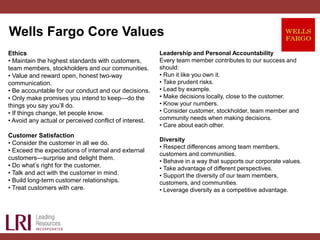 Wells Fargo Core Values
Ethics
• Maintain the highest standards with customers,
team members, stockholders and our communities.
• Value and reward open, honest two-way
communication.
• Be accountable for our conduct and our decisions.
• Only make promises you intend to keep—do the
things you say you’ll do.
• If things change, let people know.
• Avoid any actual or perceived conflict of interest.
Customer Satisfaction
• Consider the customer in all we do.
• Exceed the expectations of internal and external
customers—surprise and delight them.
• Do what’s right for the customer.
• Talk and act with the customer in mind.
• Build long-term customer relationships.
• Treat customers with care.
Leadership and Personal Accountability
Every team member contributes to our success and
should:
• Run it like you own it.
• Take prudent risks.
• Lead by example.
• Make decisions locally, close to the customer.
• Know your numbers.
• Consider customer, stockholder, team member and
community needs when making decisions.
• Care about each other.
Diversity
• Respect differences among team members,
customers and communities.
• Behave in a way that supports our corporate values.
• Take advantage of different perspectives.
• Support the diversity of our team members,
customers, and communities.
• Leverage diversity as a competitive advantage.
 