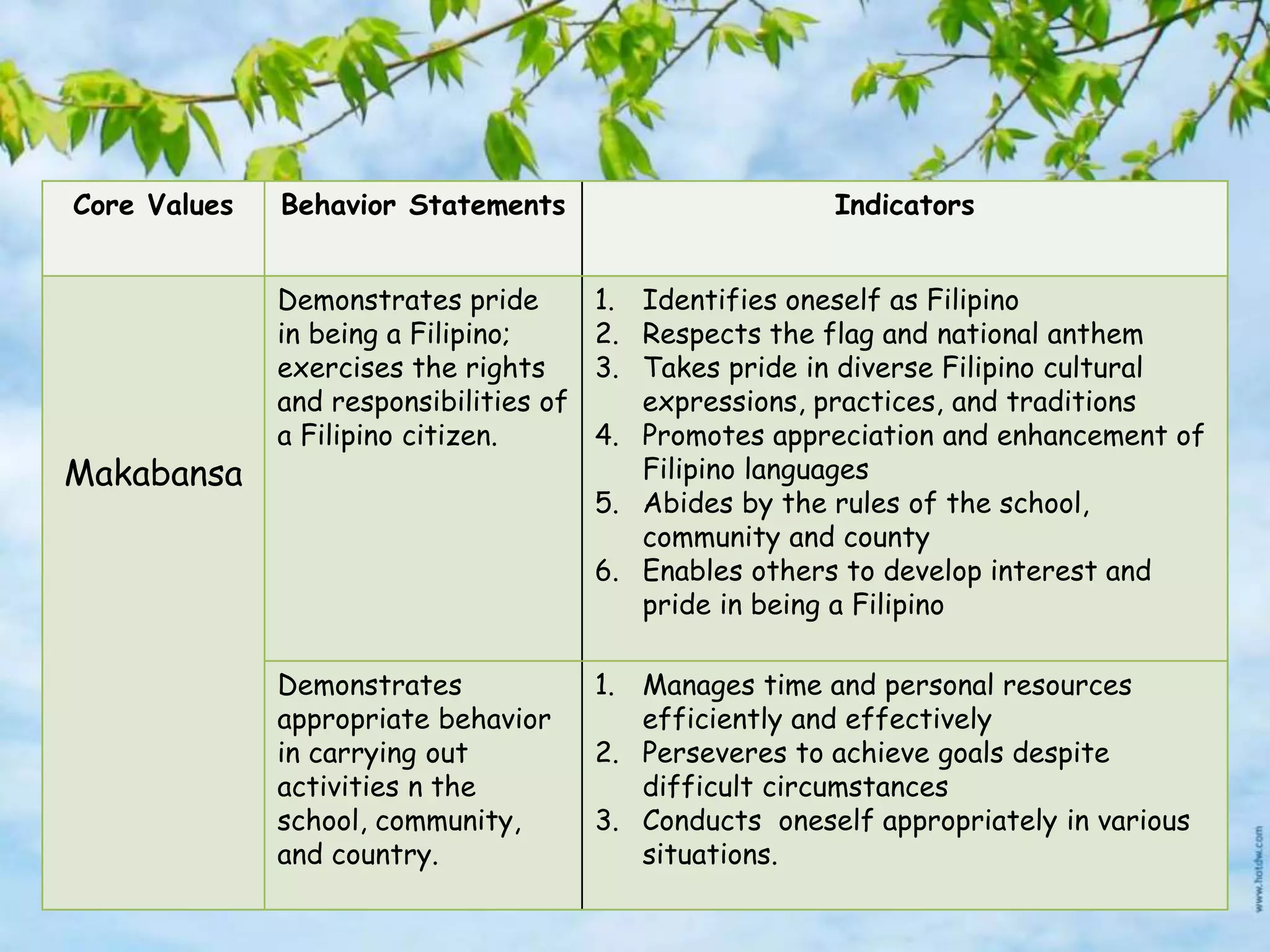 Core Values Behavior Statements Indicators
Makabansa
Demonstrates pride
in being a Filipino;
exercises the rights
and responsibilities of
a Filipino citizen.
1. Identifies oneself as Filipino
2. Respects the flag and national anthem
3. Takes pride in diverse Filipino cultural
expressions, practices, and traditions
4. Promotes appreciation and enhancement of
Filipino languages
5. Abides by the rules of the school,
community and county
6. Enables others to develop interest and
pride in being a Filipino
Demonstrates
appropriate behavior
in carrying out
activities n the
school, community,
and country.
1. Manages time and personal resources
efficiently and effectively
2. Perseveres to achieve goals despite
difficult circumstances
3. Conducts oneself appropriately in various
situations.
 