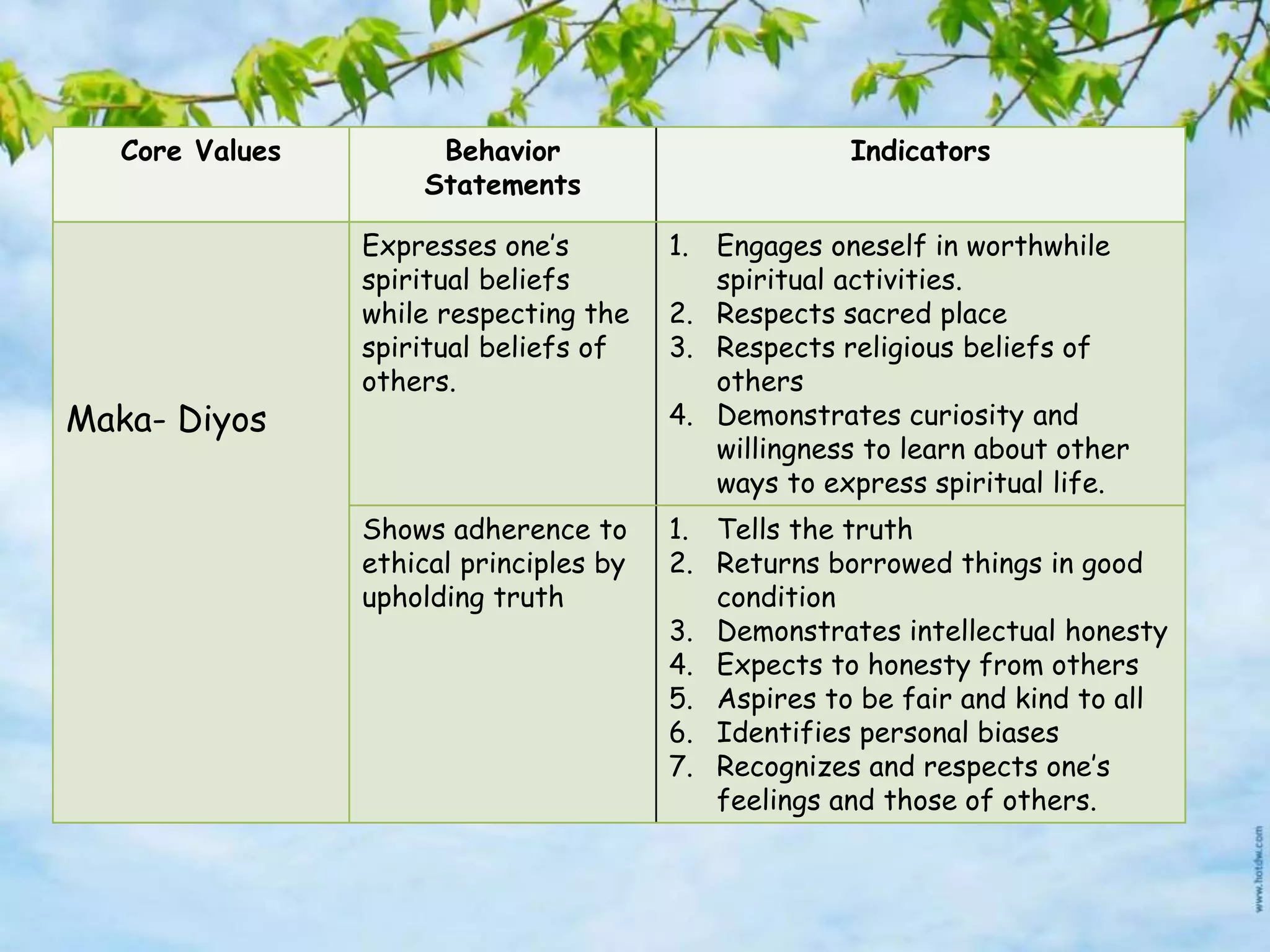 Core Values Behavior
Statements
Indicators
Maka- Diyos
Expresses one’s
spiritual beliefs
while respecting the
spiritual beliefs of
others.
1. Engages oneself in worthwhile
spiritual activities.
2. Respects sacred place
3. Respects religious beliefs of
others
4. Demonstrates curiosity and
willingness to learn about other
ways to express spiritual life.
Shows adherence to
ethical principles by
upholding truth
1. Tells the truth
2. Returns borrowed things in good
condition
3. Demonstrates intellectual honesty
4. Expects to honesty from others
5. Aspires to be fair and kind to all
6. Identifies personal biases
7. Recognizes and respects one’s
feelings and those of others.
 