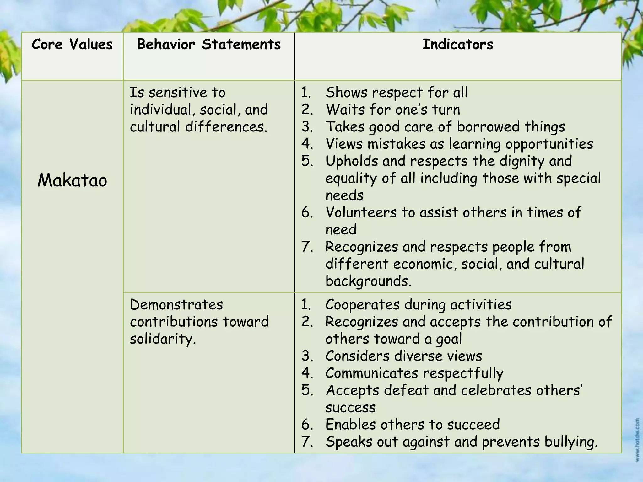 Core Values Behavior Statements Indicators
Makatao
Is sensitive to
individual, social, and
cultural differences.
1. Shows respect for all
2. Waits for one’s turn
3. Takes good care of borrowed things
4. Views mistakes as learning opportunities
5. Upholds and respects the dignity and
equality of all including those with special
needs
6. Volunteers to assist others in times of
need
7. Recognizes and respects people from
different economic, social, and cultural
backgrounds.
Demonstrates
contributions toward
solidarity.
1. Cooperates during activities
2. Recognizes and accepts the contribution of
others toward a goal
3. Considers diverse views
4. Communicates respectfully
5. Accepts defeat and celebrates others’
success
6. Enables others to succeed
7. Speaks out against and prevents bullying.
 