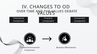 Theoretical
Component
Practical
Component
Humanistic
Component
IV. CHANGES TO OD
VALUES
OVER TIME AND THE VALUES DEBATE
Traditional Humanistic
Component
Business Effectiveness
 