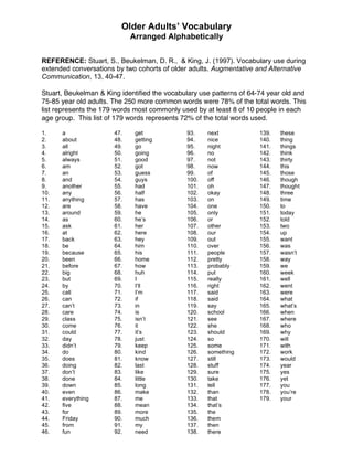 Older Adults’ Vocabulary
Arranged Alphabetically
REFERENCE: Stuart, S., Beukelman, D. R., & King, J. (1997). Vocabulary use during
extended conversations by two cohorts of older adults. Augmentative and Alternative
Communication, 13, 40-47.
Stuart, Beukelman & King identified the vocabulary use patterns of 64-74 year old and
75-85 year old adults. The 250 more common words were 78% of the total words. This
list represents the 179 words most commonly used by at least 8 of 10 people in each
age group. This list of 179 words represents 72% of the total words used.
1. a
2. about
3. all
4. alright
5. always
6. am
7. an
8. and
9. another
10. any
11. anything
12. are
13. around
14. as
15. ask
16. at
17. back
18. be
19. because
20. been
21. before
22. big
23. but
24. by
25. call
26. can
27. can’t
28. care
29. class
30. come
31. could
32. day
33. didn’t
34. do
35. does
36. doing
37. don’t
38. done
39. down
40. even
41. everything
42. five
43. for
44. Friday
45. from
46. fun
47. get
48. getting
49. go
50. going
51. good
52. got
53. guess
54. guys
55. had
56. half
57. has
58. have
59. he
60. he’s
61. her
62. here
63. hey
64. him
65. his
66. home
67. how
68. huh
69. I
70. I’ll
71. I’m
72. if
73. in
74. is
75. isn’t
76. it
77. it’s
78. just
79. keep
80. kind
81. know
82. last
83. like
84. little
85. long
86. make
87. me
88. mean
89. more
90. much
91. my
92. need
93. next
94. nice
95. night
96. no
97. not
98. now
99. of
100. off
101. oh
102. okay
103. on
104. one
105. only
106. or
107. other
108. our
109. out
110. over
111. people
112. pretty
113. probably
114. put
115. really
116. right
117. said
118. said
119. say
120. school
121. see
122. she
123. should
124. so
125. some
126. something
127. still
128. stuff
129. sure
130. take
131. tell
132. than
133. that
134. that’s
135. the
136. them
137. then
138. there
139. these
140. thing
141. things
142. think
143. thirty
144. this
145. those
146. though
147. thought
148. three
149. time
150. to
151. today
152. told
153. two
154. up
155. want
156. was
157. wasn’t
158. way
159. we
160. week
161. well
162. went
163. were
164. what
165. what’s
166. when
167. where
168. who
169. why
170. will
171. with
172. work
173. would
174. year
175. yes
176. yet
177. you
178. you’re
179. your
 