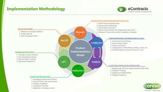 Implementation Methodology
Configuration
Discovery
Feedback
Deployment
UAT
Sign Off
Product
Implementation
Model
BUSINESS PROCESSES & REQUIREMENTS ANALYSIS
CONFIGURATION& CUSTOMIZATION IN CLOUD
CLIENT WALKTHROUGH & OPTIMIZATION
CLIENT SIDE INSTALLATION
TRAINING & ACCEPTANCE
GO LIVE & SUPPORT
1. Initial Process Questionnaire
2. Requirements Gathering
3. Gap Analysis Document
4. System Customization & Configuration Document
5. Review of Process documents, templates, metadata
1. Cloud Environment Setup
2. Setup of Data model
3. Feature Activation
4. Configuration of Workflows, Artifacts, Views etc.
5. Implementation of Custom features, if any.
1. Walkthrough of Cloud Implementation with Client
2. Feedback Tracking
3. Updates and Optimization
4. Staging Acceptance
1. Packaging of Optimized Product
2. Setup of Client side environment
3. Product Installation
4. Installation Checklist
5. Migration of existing content
1. Training to wider audience
2. User Acceptance Testing
3. Administration Training
4. Operational Readiness
1. Release to all target audience
2. Project sign off
3. Start of Support Phase
 