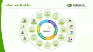 eContracts Modules
 