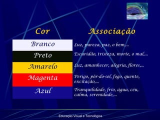 Educação Visual e Tecnológica
Cor Associação
Branco Luz, pureza, paz, o bem,...
Preto Escuridão, tristeza, morte, o mal,...
Amarelo Luz, amanhecer, alegria, flores,...
Magenta Perigo, pôr-do-sol, fogo, quente,
excitação,...
Azul Tranquilidade, frio, água, céu,
calma, serenidade,...
 