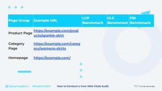 @sophiegibson #BrightonSEO How to Conduct a Core Web Vitals Audit
Page Group Example URL
LCP
Benchmark
CLS
Benchmark
FID
Benchmark
Product Page
https://example.com/prod
ucts/sparkle-skirt
Category
Page
https://example.com/categ
ory/womens-skirts
Homepage https://example.com/
 