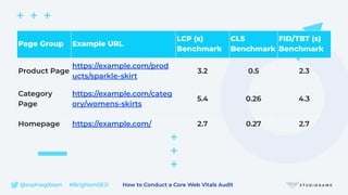 @sophiegibson #BrightonSEO How to Conduct a Core Web Vitals Audit
Page Group Example URL
LCP (s)
Benchmark
CLS
Benchmark
FID/TBT (s)
Benchmark
Product Page
https://example.com/prod
ucts/sparkle-skirt
3.2 0.5 2.3
Category
Page
https://example.com/categ
ory/womens-skirts
5.4 0.26 4.3
Homepage https://example.com/ 2.7 0.27 2.7
 