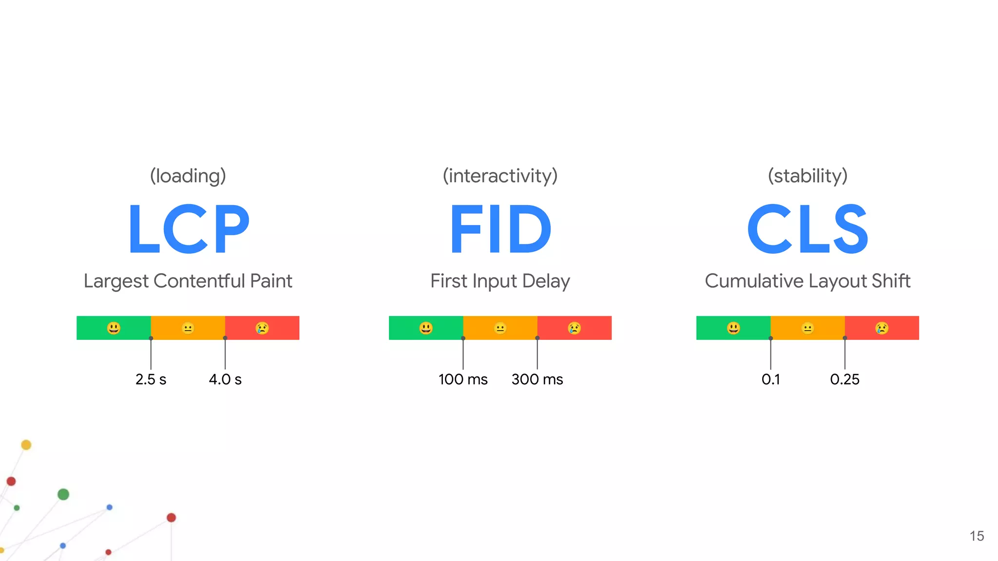 LCP
Largest Contentful Paint
😃 😐 😢
2.5 s 4.0 s
CLS
Cumulative Layout Shift
😃 😐 😢
0.1 0.25
FID
First Input Delay
😃 😐 😢
100 ms 300 ms
(loading) (interactivity) (stability)
15
 