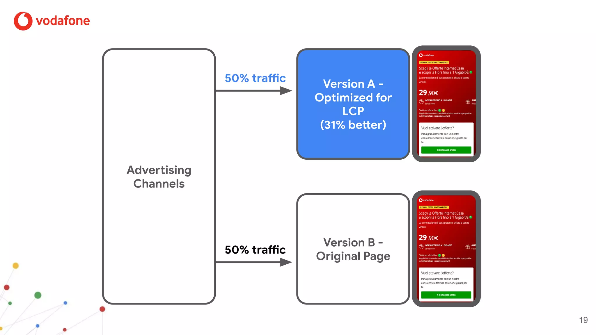 19
Advertising
Channels
Version A -
Optimized for
LCP
(31% better)
Version B -
Original Page
50% traffic
50% traffic
 