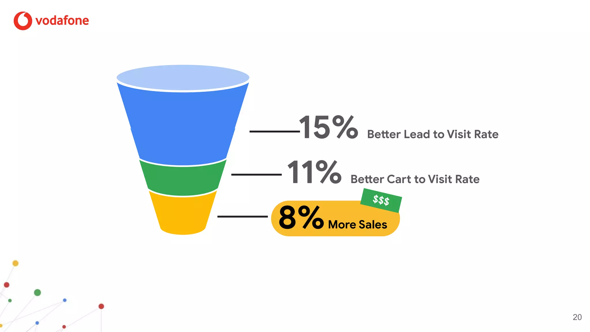 20
15% Better Lead to Visit Rate
11% Better Cart to Visit Rate
8%More Sales
$$$
 