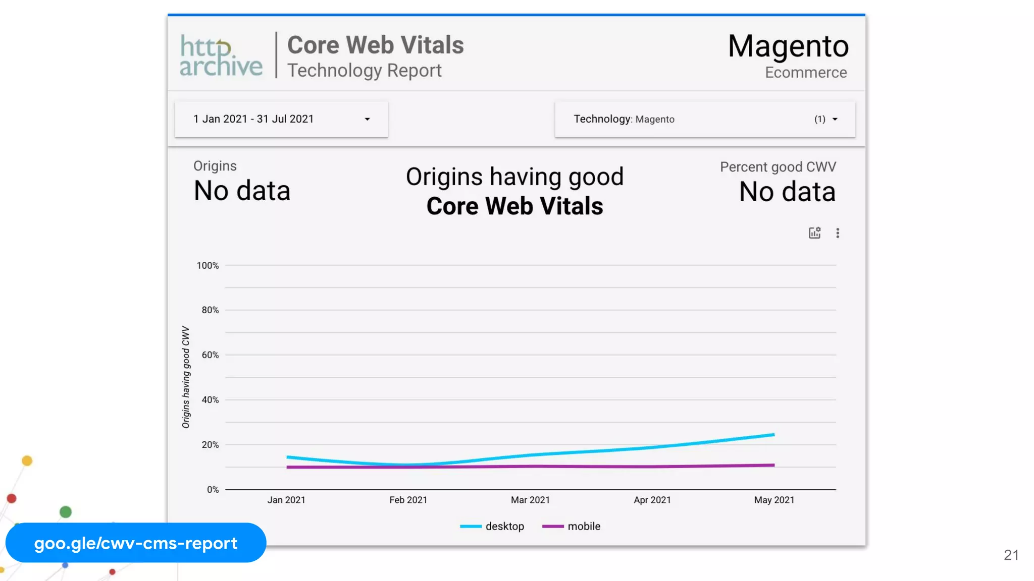 21
goo.gle/cwv-cms-report
 