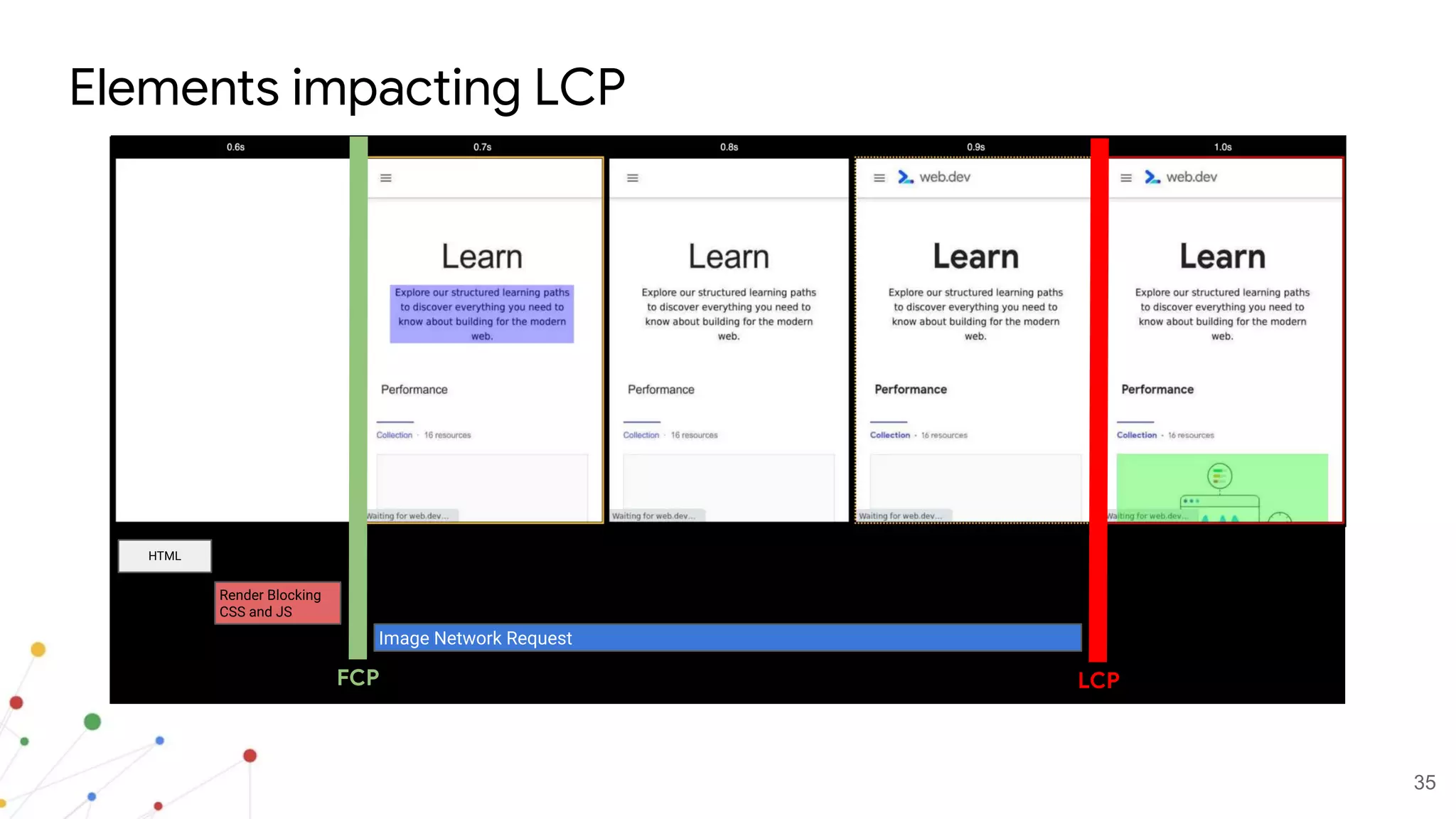 35
Elements impacting LCP
HTML
Image Network Request
FCP LCP
Render Blocking
CSS and JS
 
