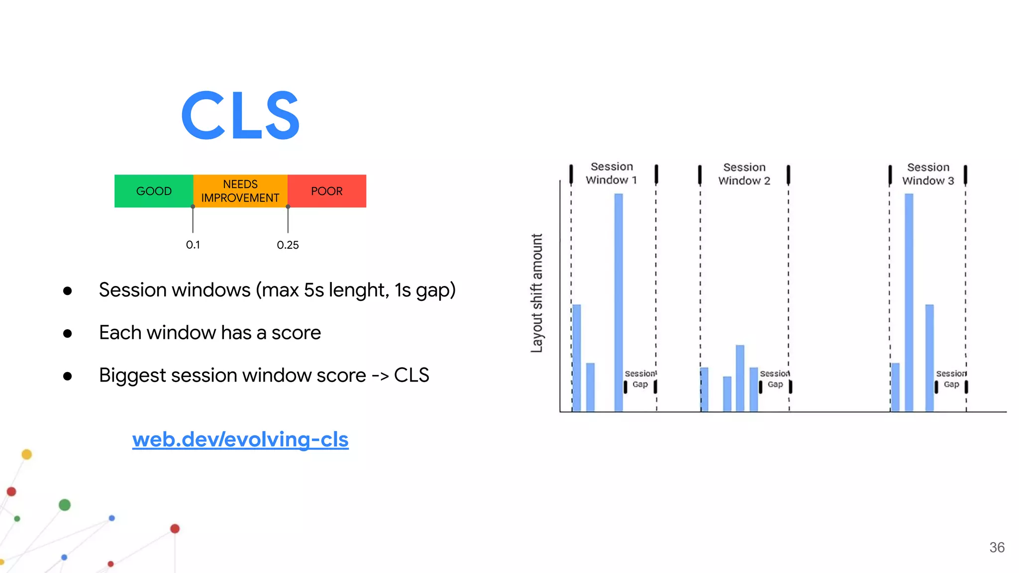 36
CLS
GOOD
NEEDS
IMPROVEMENT
POOR
0.25
0.1
● Session windows (max 5s lenght, 1s gap)
● Each window has a score
● Biggest session window score -> CLS
web.dev/evolving-cls
 