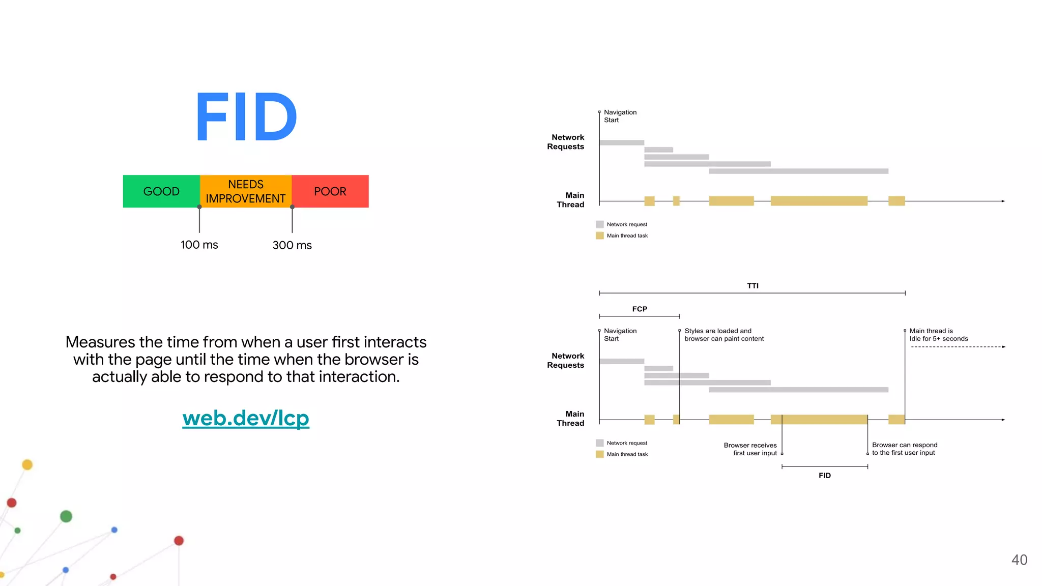 40
web.dev/lcp
Measures the time from when a user first interacts
with the page until the time when the browser is
actually able to respond to that interaction.
FID
GOOD
NEEDS
IMPROVEMENT
POOR
300 ms
100 ms
 