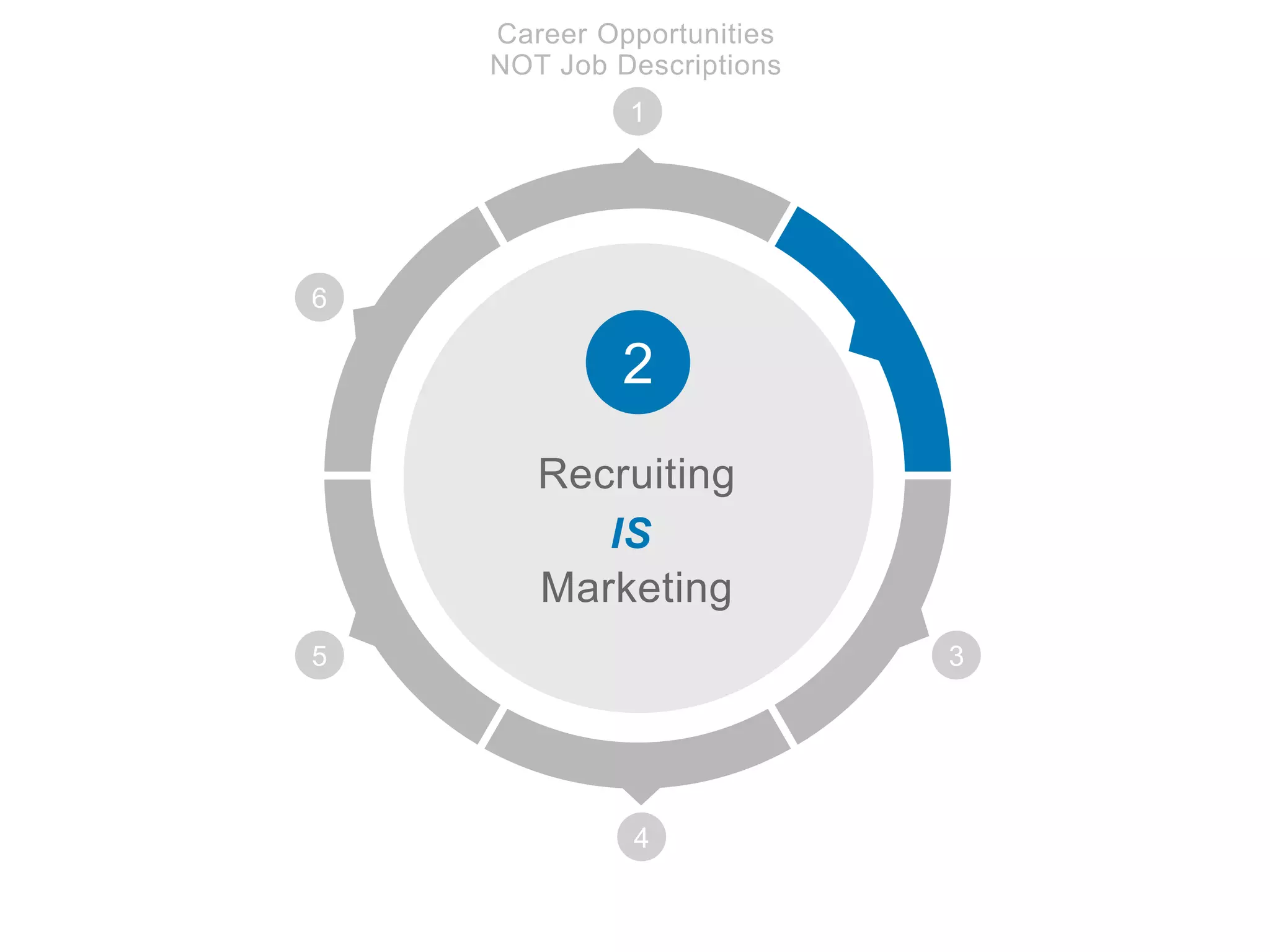 3
4
5
6
2
Recruiting
IS
Marketing
1
Career Opportunities
NOT Job Descriptions
 