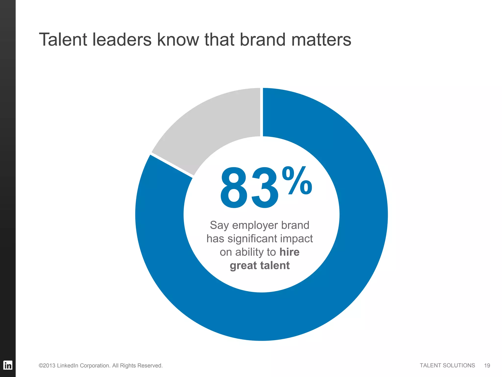 ©2013 LinkedIn Corporation. All Rights Reserved. TALENT SOLUTIONS
Talent leaders know that brand matters
83%
Say employer brand
has significant impact
on ability to hire
great talent
19
 