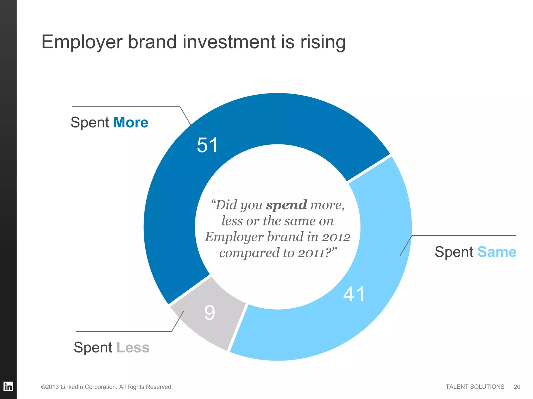 ©2013 LinkedIn Corporation. All Rights Reserved. TALENT SOLUTIONS
Employer brand investment is rising
20
51
41
9
Spent Same
Spent Less
Spent More
“Did you spend more,
less or the same on
Employer brand in 2012
compared to 2011?”
 