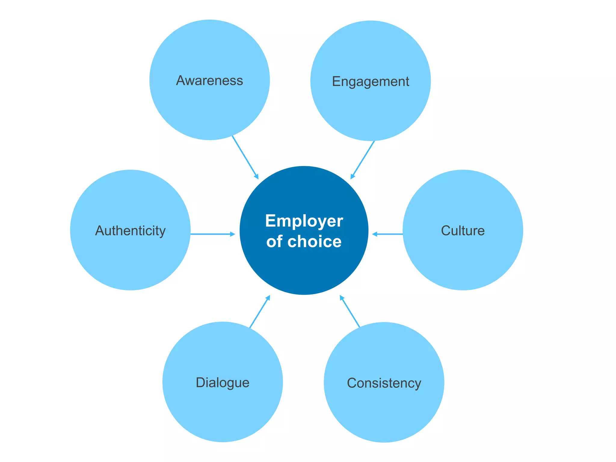 CultureAuthenticity
Dialogue Consistency
EngagementAwareness
Employer
of choice
 