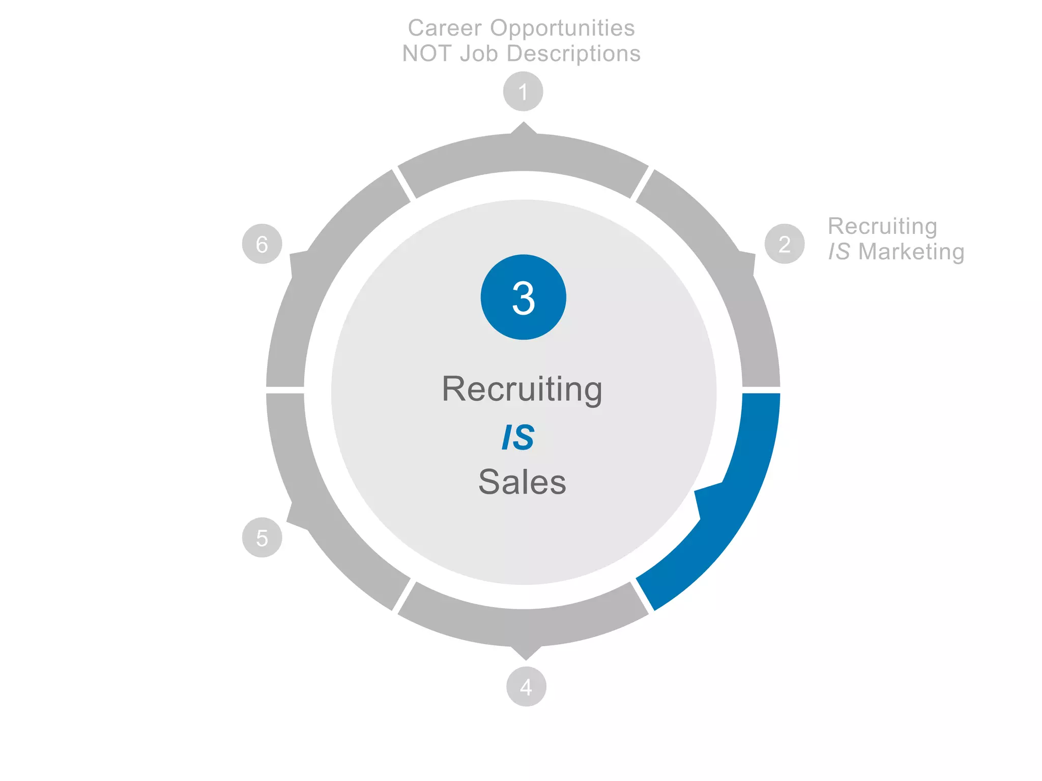 Recruiting
IS
Sales
4
5
6
3
1
Career Opportunities
NOT Job Descriptions
2
Recruiting
IS Marketing
 