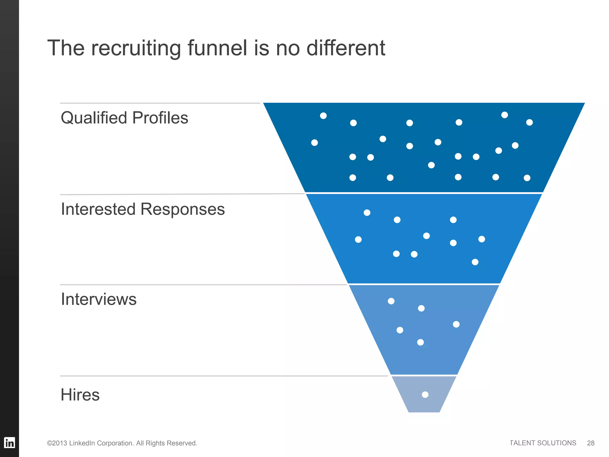 ©2013 LinkedIn Corporation. All Rights Reserved. TALENT SOLUTIONS
The recruiting funnel is no different
28
Hires
Qualified Profiles
Interviews
Interested Responses
 