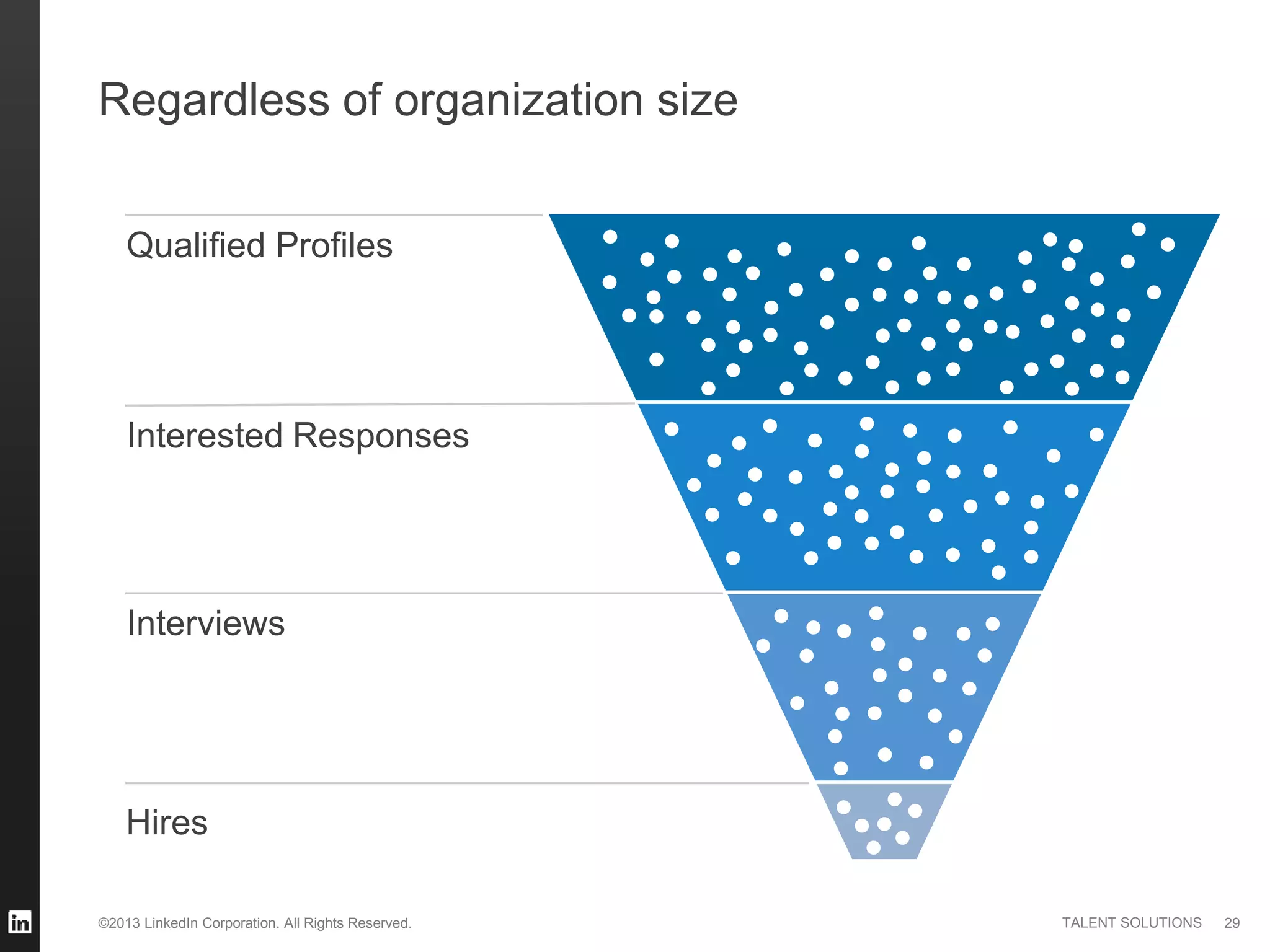 ©2013 LinkedIn Corporation. All Rights Reserved. TALENT SOLUTIONS
Regardless of organization size
29
Hires
Qualified Profiles
Interviews
Interested Responses
 