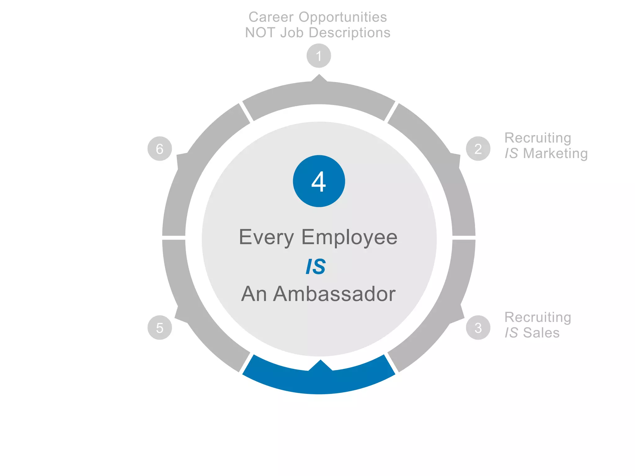 5
6
4
1
Career Opportunities
NOT Job Descriptions
2
Recruiting
IS Marketing
Every Employee
IS
An Ambassador
Recruiting
IS Sales3
 