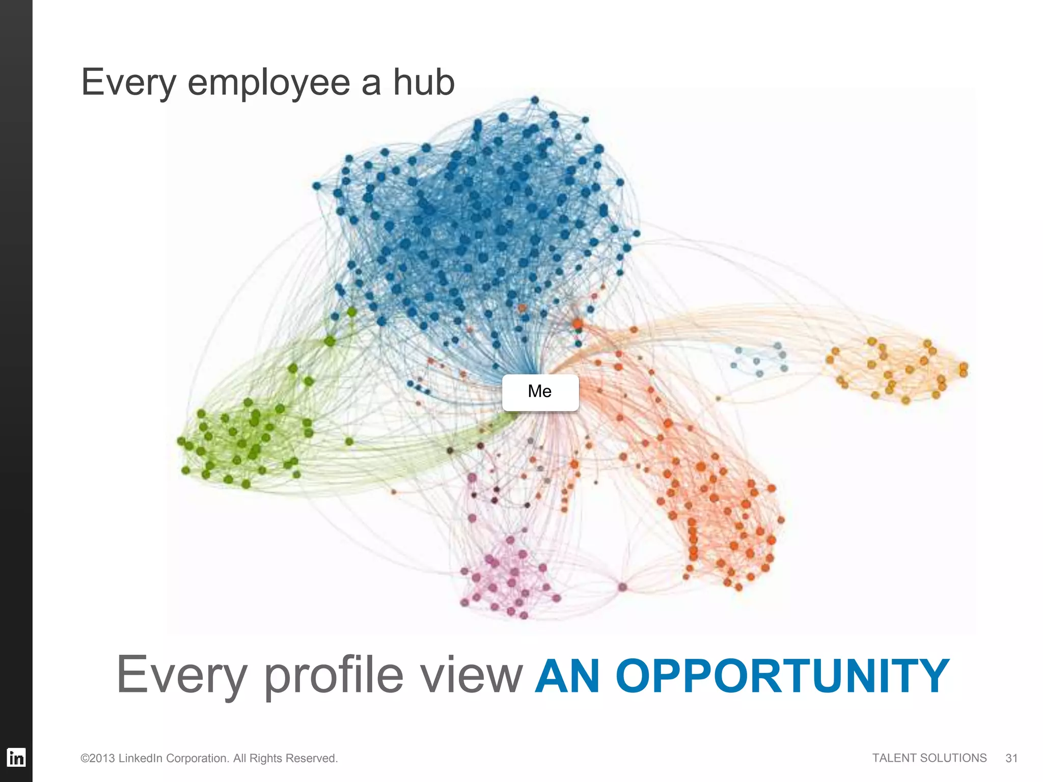 ©2013 LinkedIn Corporation. All Rights Reserved. TALENT SOLUTIONS
Me
Every employee a hub
31
Every profile view AN OPPORTUNITY
 