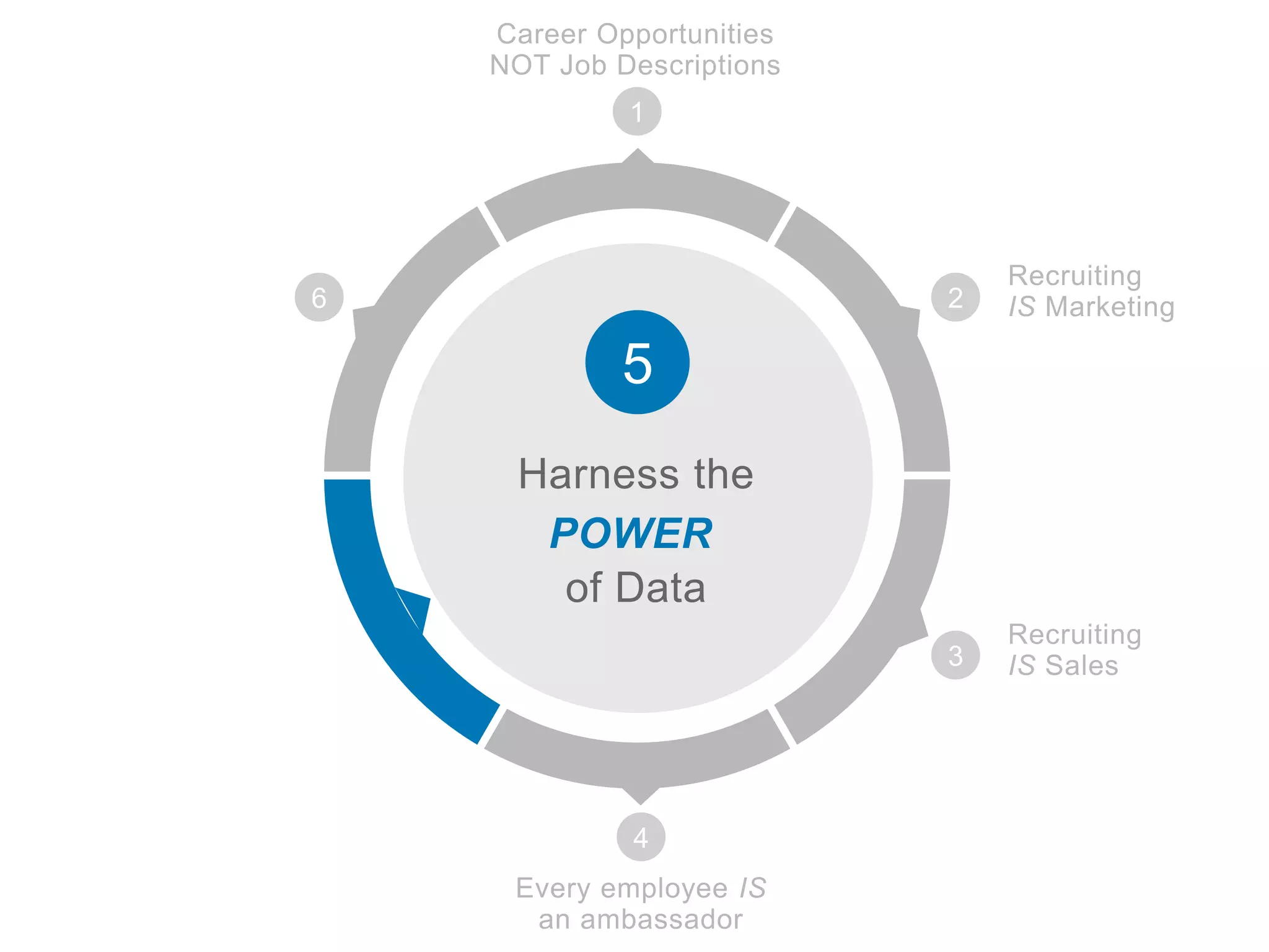 6
5
1
Career Opportunities
NOT Job Descriptions
2
Recruiting
IS Marketing
Harness the
POWER
of Data
Recruiting
IS Sales3
4
Every employee IS
an ambassador
 