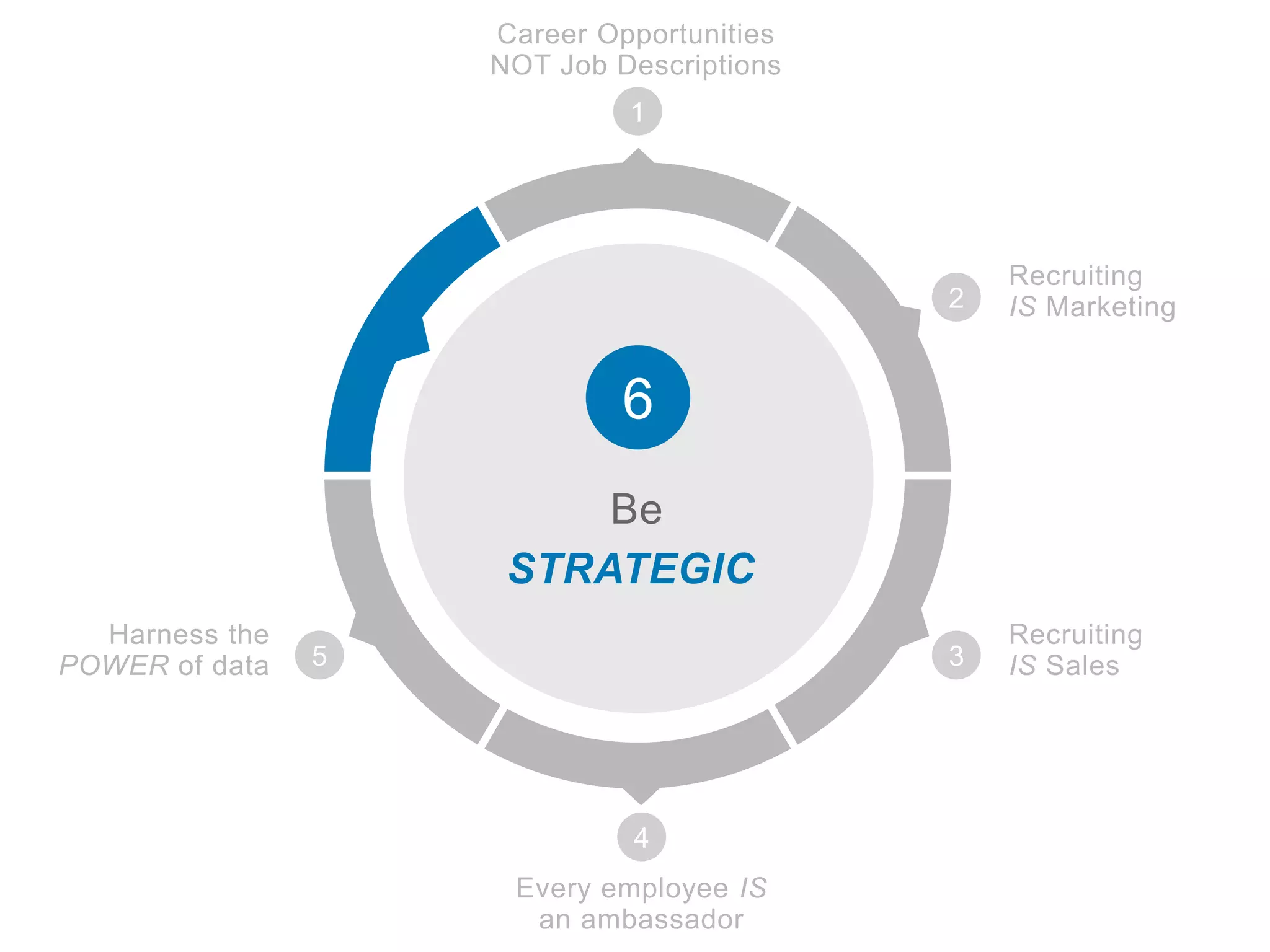 6
1
Career Opportunities
NOT Job Descriptions
2
Recruiting
IS Marketing
Be
STRATEGIC
Recruiting
IS Sales3
4
Every employee IS
an ambassador
5
Harness the
POWER of data
 