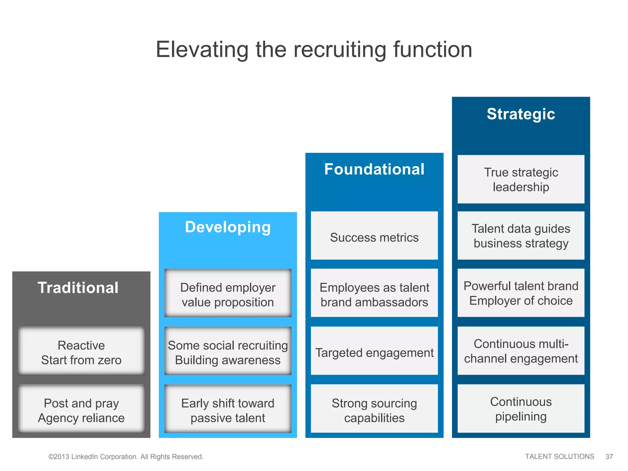 ©2013 LinkedIn Corporation. All Rights Reserved. TALENT SOLUTIONS
Elevating the recruiting function
37
Strategic
Continuous
pipelining
Continuous multi-
channel engagement
Powerful talent brand
Employer of choice
Talent data guides
business strategy
True strategic
leadership
Developing
Early shift toward
passive talent
Some social recruiting
Building awareness
Defined employer
value proposition
Traditional
Post and pray
Agency reliance
Reactive
Start from zero
Foundational
Strong sourcing
capabilities
Targeted engagement
Employees as talent
brand ambassadors
Success metrics
 
