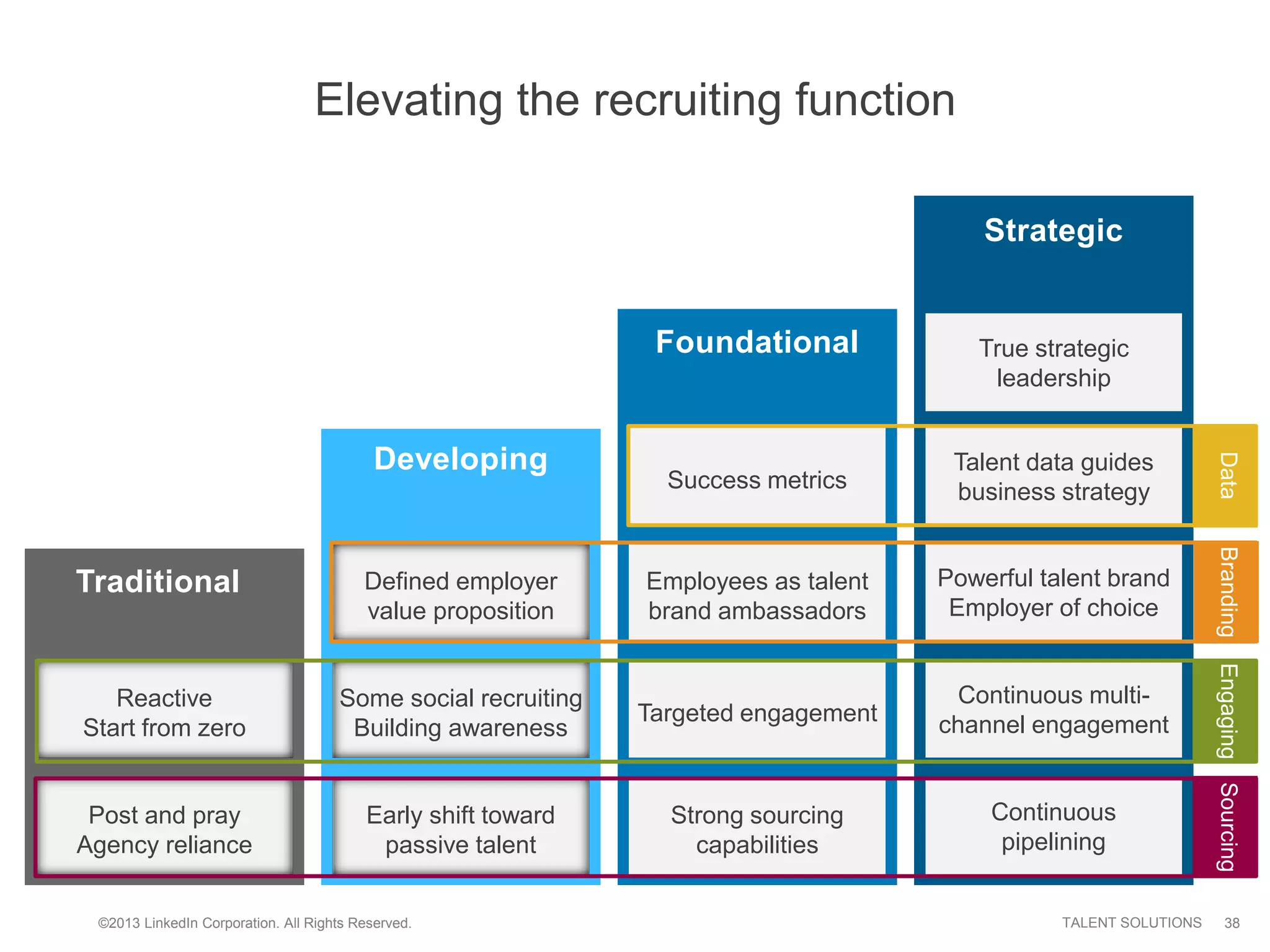 ©2013 LinkedIn Corporation. All Rights Reserved. TALENT SOLUTIONS
Elevating the recruiting function
38
Strategic
Continuous
pipelining
Continuous multi-
channel engagement
Powerful talent brand
Employer of choice
Talent data guides
business strategy
True strategic
leadership
Developing
Early shift toward
passive talent
Some social recruiting
Building awareness
Defined employer
value proposition
Traditional
Post and pray
Agency reliance
Reactive
Start from zero
Foundational
Strong sourcing
capabilities
Targeted engagement
Employees as talent
brand ambassadors
Success metrics
SourcingEngagingBrandingData
 