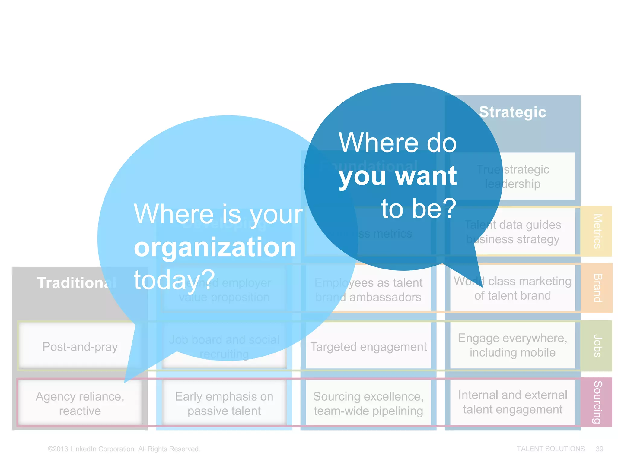 ©2013 LinkedIn Corporation. All Rights Reserved. TALENT SOLUTIONS 39
Strategic
Internal and external
talent engagement
Engage everywhere,
including mobile
World class marketing
of talent brand
Talent data guides
business strategy
True strategic
leadership
Developing
Early emphasis on
passive talent
Job board and social
recruiting
Defined employer
value proposition
Traditional
Agency reliance,
reactive
Post-and-pray
Foundational
Sourcing excellence,
team-wide pipelining
Targeted engagement
Employees as talent
brand ambassadors
Success metrics
SourcingJobsBrandMetrics
Where is your
organization
today?
Where do
you want
to be?
 