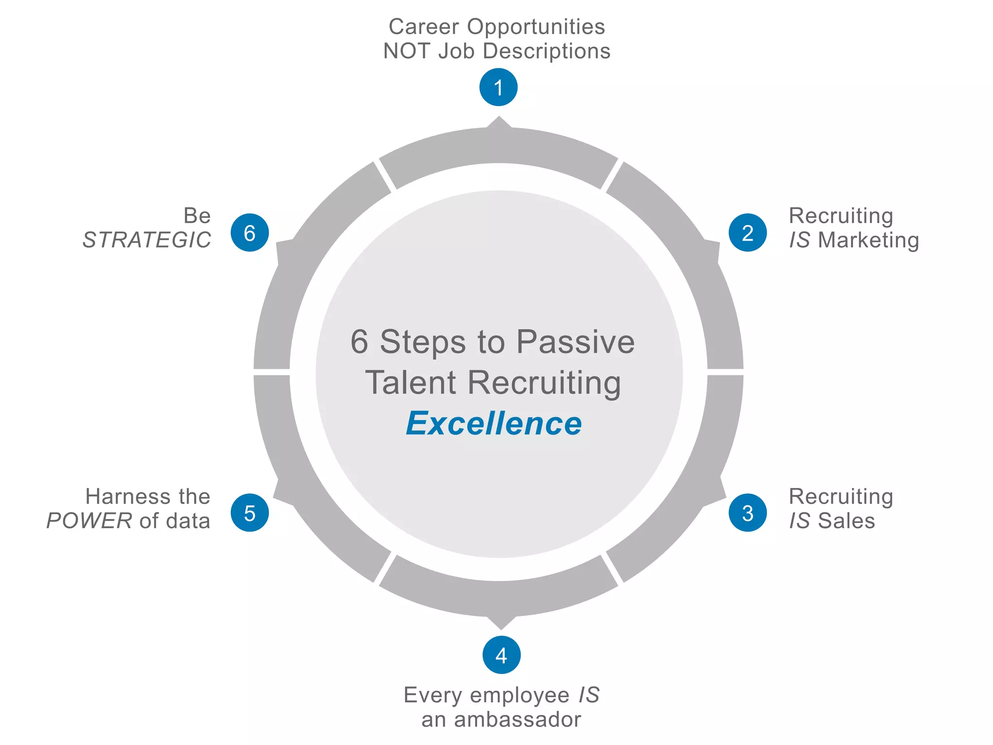 1
Career Opportunities
NOT Job Descriptions
2
3
4
5
Recruiting
IS Marketing
Recruiting
IS Sales
Every employee IS
an ambassador
Harness the
POWER of data
6
Be
STRATEGIC
6 Steps to Passive
Talent Recruiting
Excellence
 