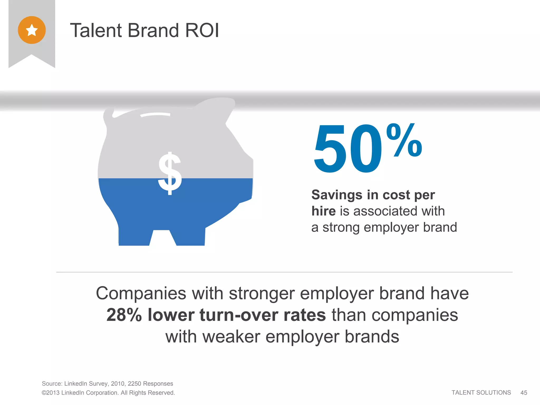 ©2013 LinkedIn Corporation. All Rights Reserved. TALENT SOLUTIONS
Talent Brand ROI
45
50%
Savings in cost per
hire is associated with
a strong employer brand
Companies with stronger employer brand have
28% lower turn-over rates than companies
with weaker employer brands
$
Source: LinkedIn Survey, 2010, 2250 Responses
 