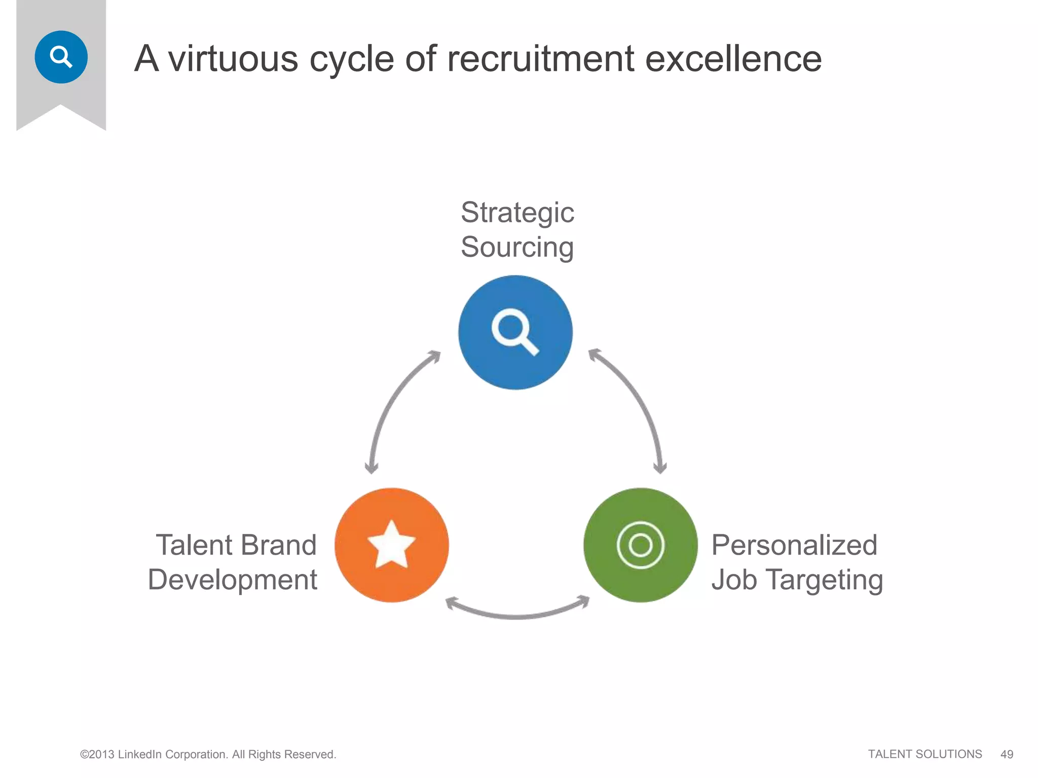 ©2013 LinkedIn Corporation. All Rights Reserved. TALENT SOLUTIONS
A virtuous cycle of recruitment excellence
Strategic
Sourcing
Personalized
Job Targeting
Talent Brand
Development
49
 
