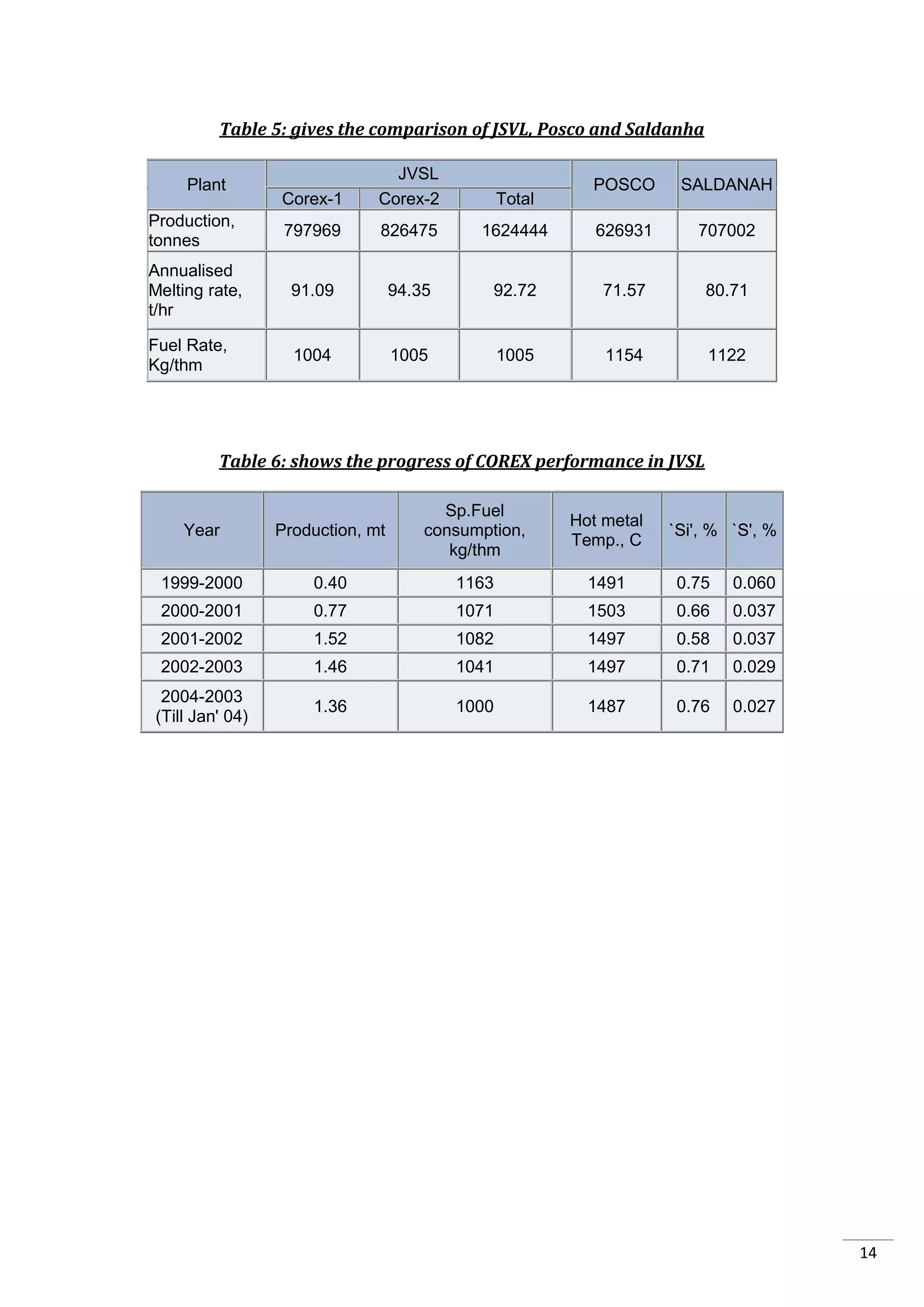 Table 5: gives the comparison of JSVL, Posco and Saldanha

                                JVSL
     Plant                                                 POSCO      SALDANAH
                 Corex-1      Corex-2            Total
Production,
                  797969      826475        1624444         626931      707002
tonnes
Annualised
Melting rate,      91.09          94.35       92.72          71.57       80.71
t/hr

Fuel Rate,
                   1004           1005           1005        1154         1122
Kg/thm




         Table 6: shows the progress of COREX performance in JVSL

                                        Sp.Fuel
                                                         Hot metal
    Year         Production, mt       consumption,                   `Si', % `S', %
                                                         Temp., C
                                         kg/thm
 1999-2000           0.40                 1163             1491       0.75   0.060
 2000-2001           0.77                 1071             1503       0.66   0.037
 2001-2002           1.52                 1082             1497       0.58   0.037
 2002-2003           1.46                 1041             1497       0.71   0.029
 2004-2003
                     1.36                 1000             1487       0.76   0.027
(Till Jan' 04)




                                                                                      14
 