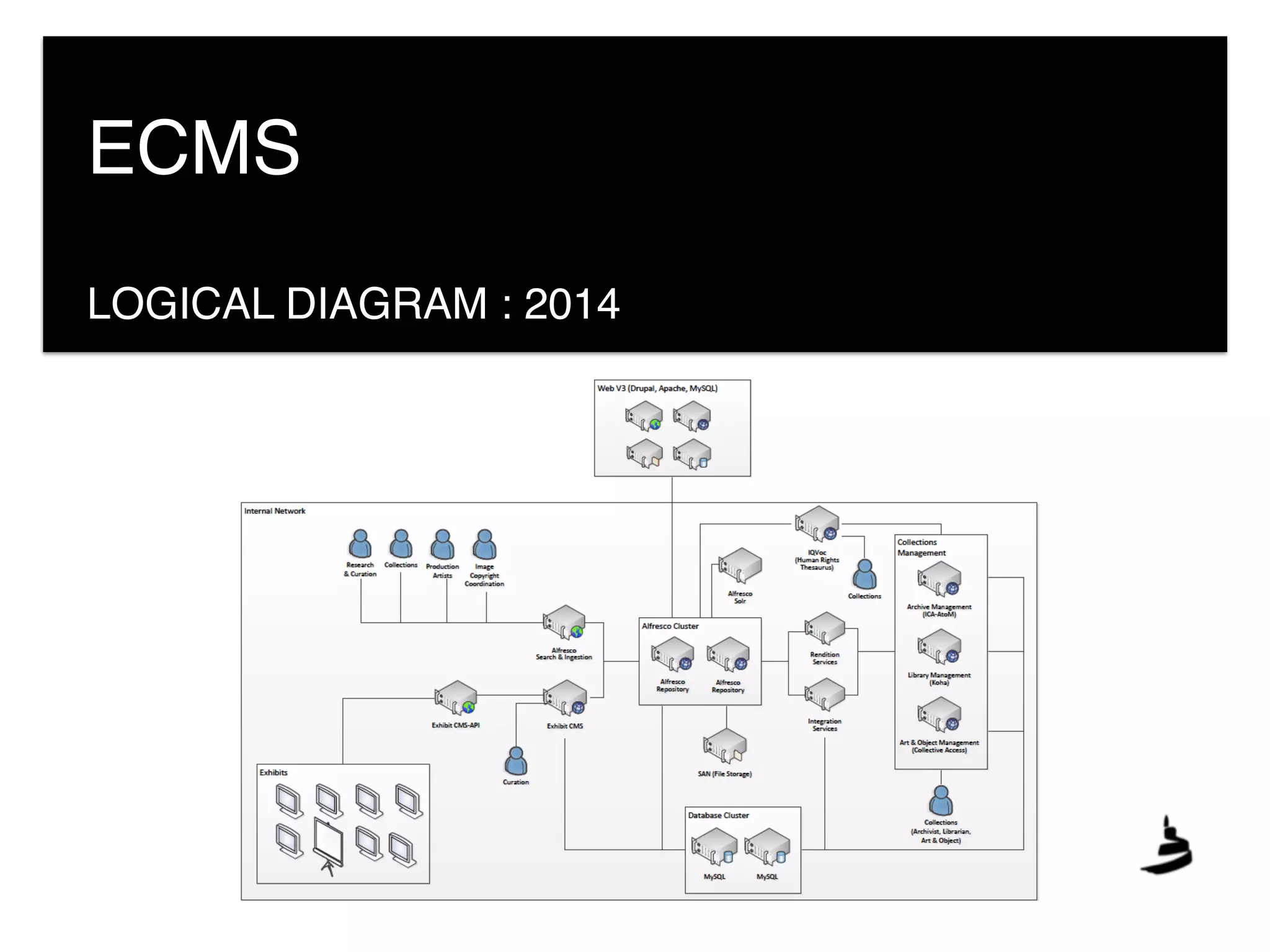 ECMS
LOGICAL DIAGRAM : 2014
 