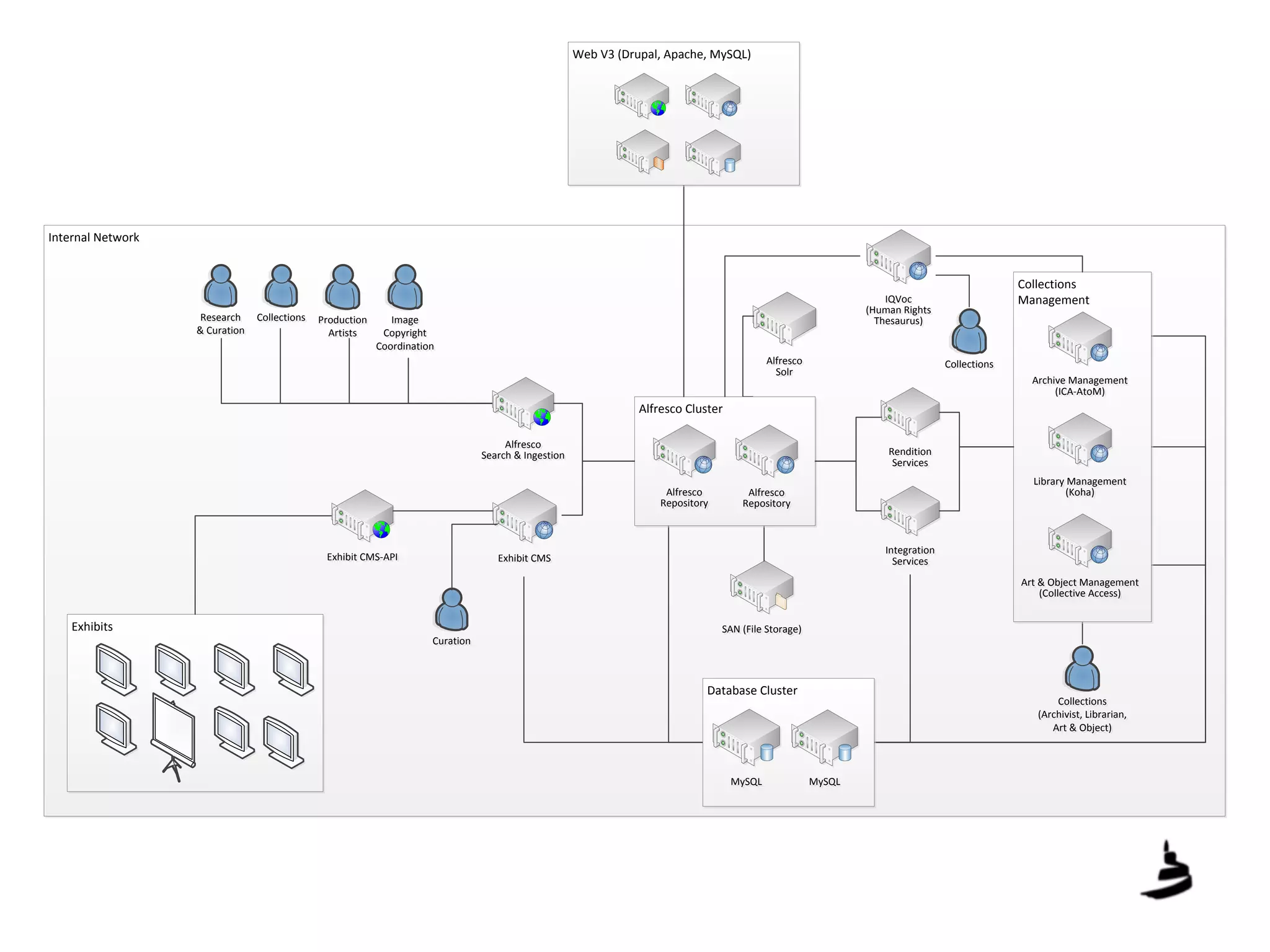 Internal Network
Image
Copyright
Coordination
Image
Copyright
Coordination
Exhibit CMSExhibit CMS
Alfresco
Solr
Alfresco
Solr
SAN (File Storage)SAN (File Storage)
CollectionsCollections
Integration
Services
Integration
Services
Rendition
Services
Rendition
Services
Production
Artists
Production
Artists
Collections
(Archivist, Librarian,
Art & Object)
Collections
(Archivist, Librarian,
Art & Object)
Research
& Curation
Research
& Curation
Exhibits
Collections
Management
Library Management
(Koha)
Library Management
(Koha)
Art & Object Management
(Collective Access)
Art & Object Management
(Collective Access)
Archive Management
(ICA-AtoM)
Archive Management
(ICA-AtoM)
Database Cluster
MySQLMySQL MySQLMySQL
Alfresco Cluster
Alfresco
Repository
Alfresco
Repository
Alfresco
Repository
Alfresco
Repository
Alfresco
Search & Ingestion
Alfresco
Search & Ingestion
Exhibit CMS-APIExhibit CMS-API
IQVoc
(Human Rights
Thesaurus)
IQVoc
(Human Rights
Thesaurus)
ECMS Logical Architecture Diagram
Author: Jason St. Louis
Version: 1.3
Date: October 28, 2013
CurationCuration
Web V3 (Drupal, Apache, MySQL)
CollectionsCollections
 