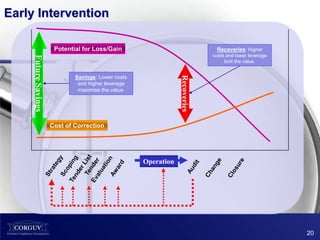 Early Intervention

                        Potential for Loss/Gain                                   Recoveries: Higher
                                                                                 costs and lower leverage
     Future Savings


                                                                                      limit the value.

                       ClickSavings: Lower costs text styles
                              to edit Master




                                                                    Recoveries
                                and higher leverage
                            Second level
                              maximise the value.
                                 Third level

                                       – Fourth level

                      Cost of Correction     » Fifth level




                                                        Operation




                                                                                                            20
 