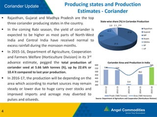 Coriander Update Producing states and Production
Estimates - Coriander
4
 In 2015-16, Department of Agriculture, Cooperation
and Farmers Welfare (Horticulture Division) in its 3rd
advance estimate, pegged the total production of
coriander seed at 5.66 lakh tonnes (lt), up by 22.6% or
10.4 lt compared to last year production.
 In 2016-17, the production will be depending on the
area which according to market sources may remain
steady or lower due to huge carry over stocks and
improved imports and acreage may diverted to
pulses and oilseeds.
 Rajasthan, Gujarat and Madhya Pradesh are the top
three coriander producing states in the country.
 In the coming Rabi season, the yield of coriander is
expected to be higher as most parts of North-West
India and Central India have received normal to
excess rainfall during the monsoon months.
530 524
314
462
566
300
350
400
450
500
550
600
2011-12
2012-13
2013-14
2014-15
2015-16
Coriander Area and Production in India
Prodn ('000 Tonnes) Area ('000 Hectares)
Source: Department of Agriculture and Cooperation (Horticulture Division)
37.8
27.3
18.0
10.3
3.9 2.1 0.6
State-wise share (%) in Coriandar Production
Rajasthan
Gujarat
MP
Assam
Odisha
AP
UP
 