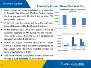 Coriander Update
Coriander Arrivals Down this year too
5
 As per the Agmarknet data, total arrival of coriander
in Gujarat, Rajasthan and Madhya Pradesh during
the first ten months in 2016 is down by about 5%
compared to last year.
 In current year, the arrivals are closed to 4.23 lakh
tonnes (lt) compared to 4.44 lt during last year.
 In the calendar year 2016, the highest arrivals of
coriander recorded in MP during first ten months.
The arrivals increased by 2 % to 1.5 lt compared to
last year’s arrivals 1.1 lakh tonnes.
 In Gujarat, arrivals recorded about 27.7% lower
arrivals at 1.3 lt during the current year compared to
last season while Rajasthan recorded almost the
same arrival volume at 1.3 lt.
 The arrival volume in Rajasthan drastically reduced
in 2015 & 2016 compared to 2014 arrivals.
0
200000
400000
600000
800000
Y2014 Y2015 Y2016
Gujarat, Rajasthan & MP - Total Arrivals (tonnes)
(Jan-Oct 2016)
Source: Agmarknet
100000
150000
200000
250000
300000
MP Rajasthan Gujarat
Arrivals Comparision (Jan - Oct)- tonnes
Y2014 Y2015 Y2016Source: Agmarknet
 