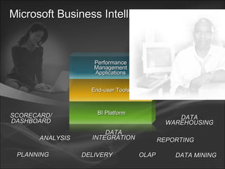 Microsoft Business Intelligence DATA INTEGRATION OLAP ANALYSIS PLANNING DELIVERY REPORTING SCORECARD/ DASHBOARD DATA WAREHOUSING BI Platform End-user Tools Performance Management Applications DATA MINING 