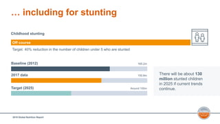2018 Global Nutrition Report
… including for stunting
Off course
Target: 40% reduction in the number of children under 5 w...