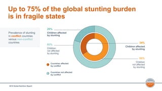 Up to 75% of the global stunting burden
is in fragile states
20%
Children affected
by stunting
80%
Children
not affected
by stunting
34%
Children affected
by stunting
66%
Children
not affected
by stunting
Countries affected
by conflict
Countries not affected
by conflict
2018 Global Nutrition Report
Prevalence of stunting
in conflict countries
versus non-conflict
countries
 