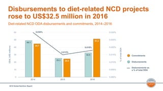 2018 Global Nutrition Report
Disbursements to diet-related NCD projects
rose to US$32.5 million in 2016
Diet-related NCD O...
