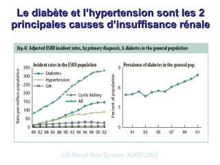 Le diabète et l’hypertension sont les 2 principales causes d’insuffisance rénale US Renal data System, AJKD 2005 