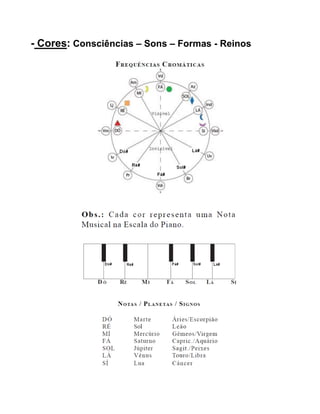 - Cores: Consciências – Sons – Formas - Reinos
 